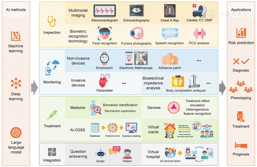 Image:Illustration of AI-driven full-process management of heart failure. Integrated AI applications in the risk prediction, phenotyping, diagnosis, treatment, and prognosis of heart failure using inspection, monitoring, and treatment tools. AI: Artificial intelligence; AI-CDSS: AI-assisted clinical decision-support systems; CMR: Cardiac magnetic resonance; CT: Computed tomography; Inbody: InBody Co., Ltd., Seoul, South Korea; PCG: Phonocardiogram (photo courtesy of  Yi-Da Tang from Peking University Third Hospital)