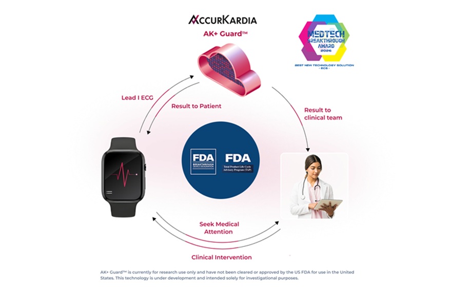Image: AI-powered AK+ Guard hyperkalemia detection software uses Lead-I ECG data to alert patients and clinicians of moderate to severe episodes of hyperkalemia (photo courtesy of AccurKardia)