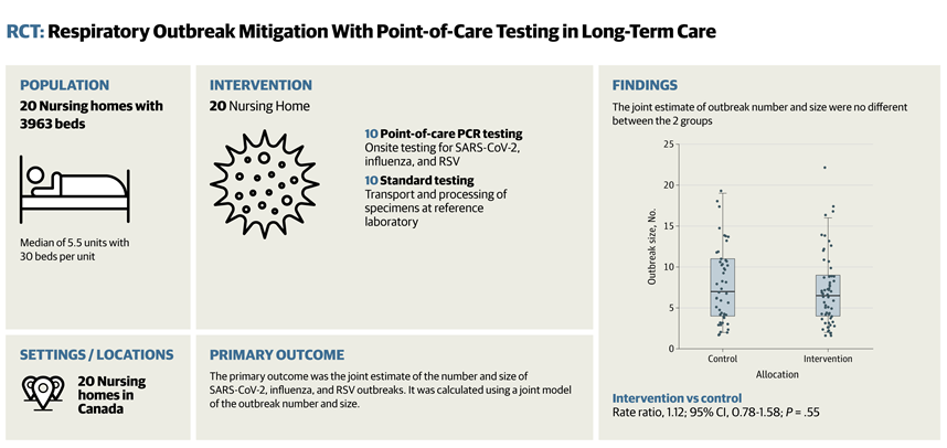 Image: Visual Abstract (Kandel C, Oriotis D, Candon HL, et al. Respiratory Outbreak Mitigation With Point-of-Care Testing in Long-Term Care: A Randomized Clinical Trial. JAMA Intern Med. Published online July 06, 2026. doi:10.1001/jamainternmed.2026.2644)