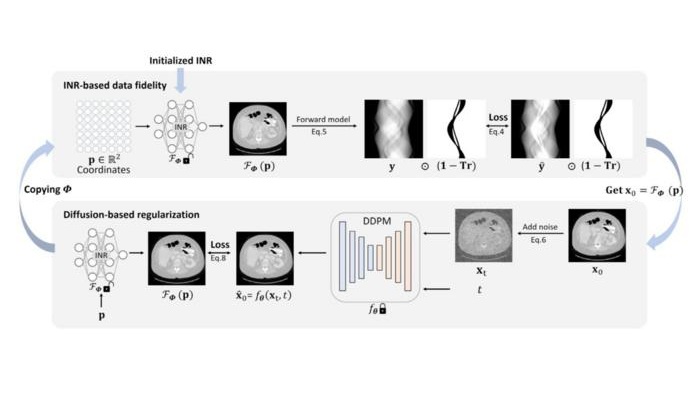 Overview of INR-DR. The framework alternates between CT physics-based data-fidelity optimization and diffusion-based image-prior regularization (Photo courtesy of Higher Education Press)