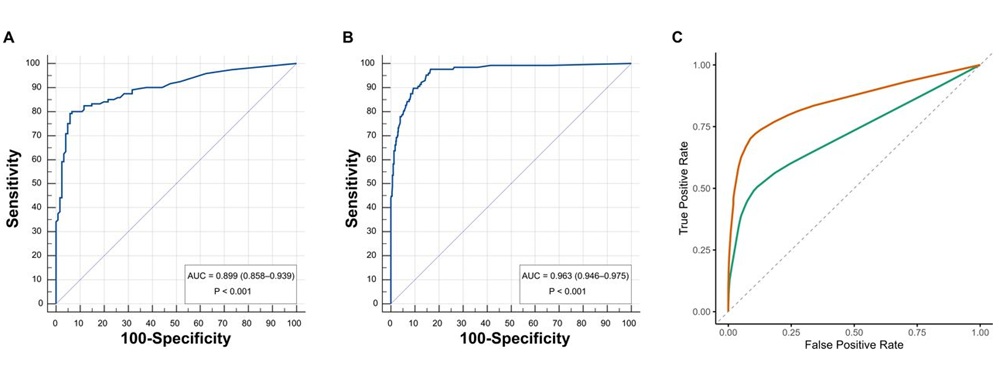 Image: Artificial intelligence (AI) standalone performance and reader performance with versus without AI assistance. (A) Receiver operating characteristics (ROC) curve for AI standalone performance in the US dataset (AUC 0.899, 95% CI 0.858 to 0.939). (B) ROC curve for AI standalone performance in the Korean dataset (AUC 0.963, 95% CI 0.946 to 0.975). (C) Pooled reader ROC without (AUC 0.718) versus with (AUC 0.852) AI assistance in the Korean dataset; P