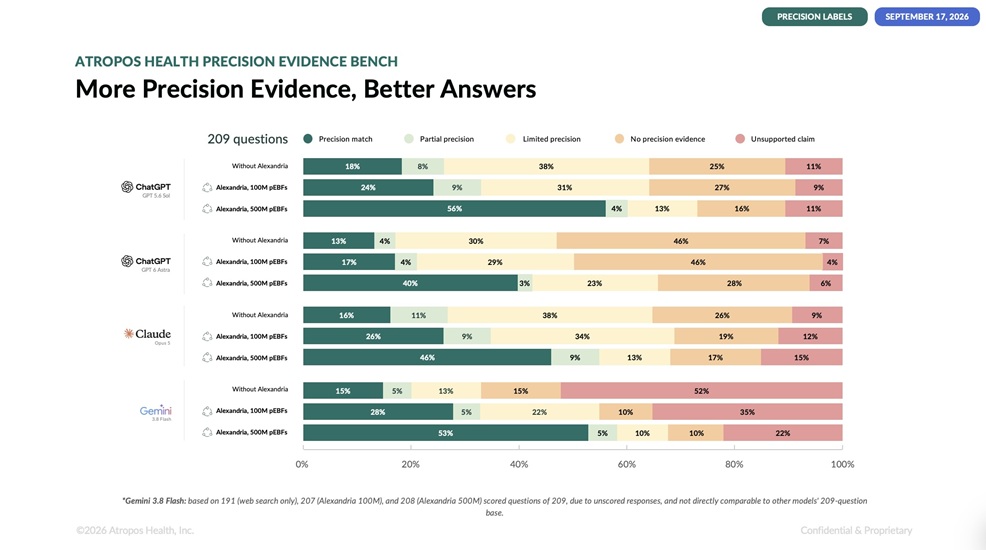 Image: Clinical LLM Performance Improves by >300% When Provided with High-Quality Real-World Evidence in New Precision Medicine Benchmark (Photo courtesy of Atropos Health)
