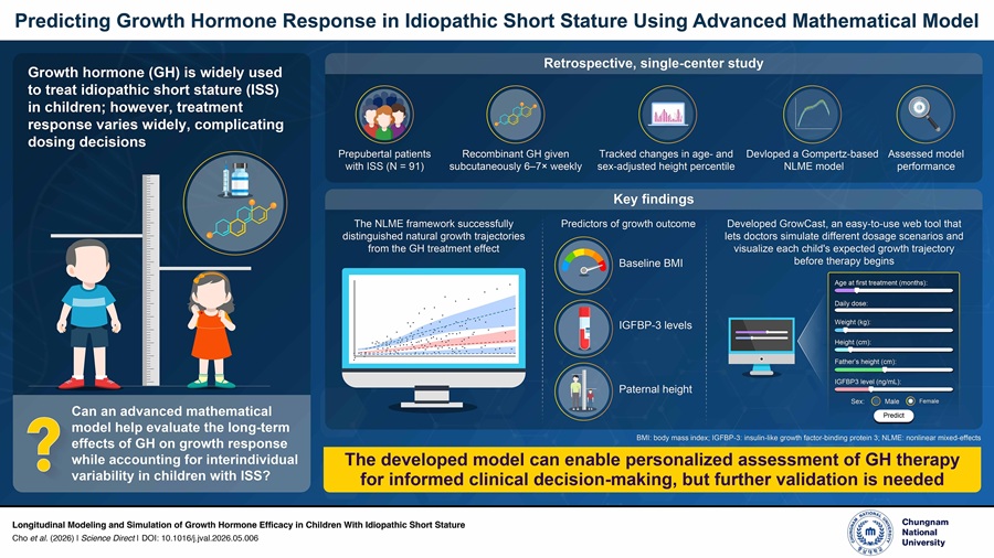 Image: New growth model captures differences in response to growth hormone therapy, integrating this predictive technology into routine pediatric practice will shift growth hormone treatment from a trial-and-error approach to true personalized medicine. (Photo courtesy of Professor Jung-woo Chae/Chungnam National University)