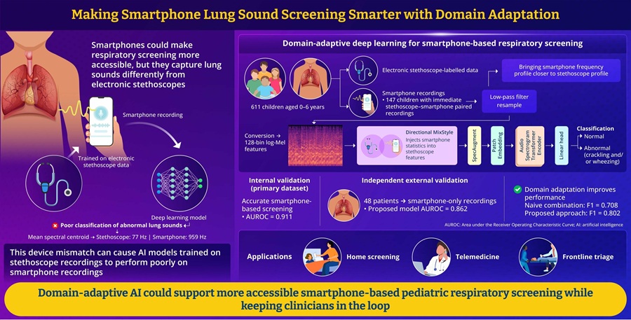 Image: This framework could help smartphones screen for abnormal lung sounds in children while keeping clinicians in the loop, supporting more accessible respiratory screening. (Photo courtesy of Seoul National University of Science and Technology)