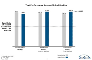 Image: Graph summarizing results from clinical studies of MSPrecise demonstrating positive performance in identifying patients with multiple sclerosis (Photo courtesy of DioGenix).