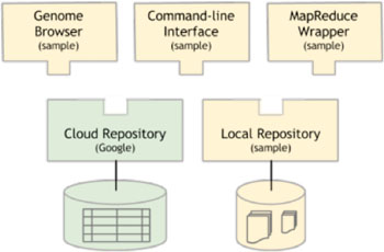 Image: Any of the apps at the top (one graphical, one command-line, and one for batch processing) can work with information in any of the repositories at the bottom (one using cloud-based storage and one using local files). As the ecosystem grows, all developers and researchers benefit from each individual developer’s work (Photo courtesy of Google).