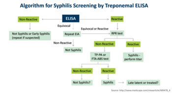 Image: Decision-making chart for Syphilis screening by treponemal ELISA (Photo courtesy of Transasia Bio-Medicals).