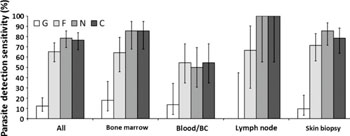 Image: Leishmania detection sensitivity – Percentage of positivity in the different hsp70-PCRs (G, F, N, C), evaluated in the total of 98 clinical pre-confirmed cutaneous or visceral leishmaniasis case samples (All) and in different subsets (Bone marrow, Blood/BC[buffy coat], Lymph node, Skin biopsy) (Phot courtesy of Montalvo et al., September 2014, and the journal Diagnostic Microbiology and Infectious Disease).