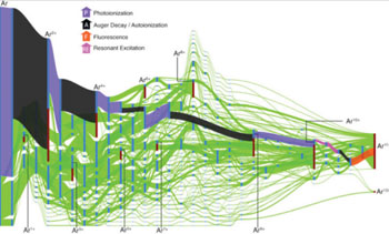 Image: A Sankey diagram illustrating transition probabilities between the accessible electronic configurations (EC) of an argon atom exposed to an intense XFEL pulse at 480-electronvolts. The vertical bars represent ECs, and the width of each green branch, going from left to right, indicate the transition probability (Photo courtesy of DOE/Argonne National Laboratory).
