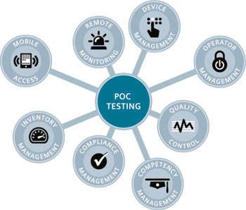 Image: The point-of-care (POC) testing Ecosystem solution and approach encompasses eight core components:  device management, operator management, quality control, compliance reporting, competency management, inventory management, remote monitoring, and mobile access (Image courtesy of Siemens Healthcare Diagnostics).