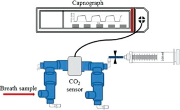 Image: Schematic of the breath sampling device. Breath samples are only drawn into the glass syringe once the capnograph shows that the alveolar phase of the exhaled breath has been reached. Typically three to four breaths are needed to fill a syringe to 100mL (Photo courtesy of the University of Birmingham).