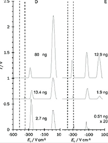 Image: Differential mobility spectra extracted from the GC-DMS response surface for 1,3-propandiol (D) and GHB (E) (Photo courtesy of Loughborough University).