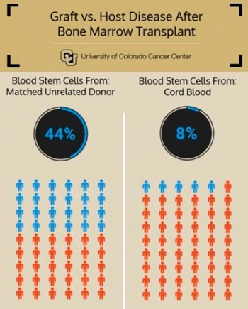 Image: Reduced chronic graft-versus-host disease with cord blood, compared with blood from unrelated matched donor, three years after bone marrow transplant (Photo courtesy of the University of Colorado Cancer Center).