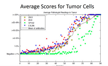 Image: Average scores for tumor cells in study comparing results of four available PD-L1 assays used by pathologists in assessing non-small cell lung cancer tumors (Image courtesy of David Rimm Laboratory / Yale Cancer Center).
