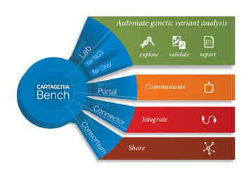 Image: The upgraded Cartagenia Bench Lab 5.0 addresses inherent challenges of interpreting and reporting on genomic variants data (Photo courtesy of Agilent Technologies).