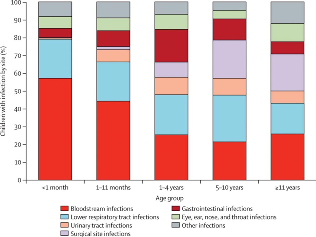 Image: Distribution of health-care-associated infections in children, by age group (Photo courtesy of the European Centre for Disease Prevention and Control).