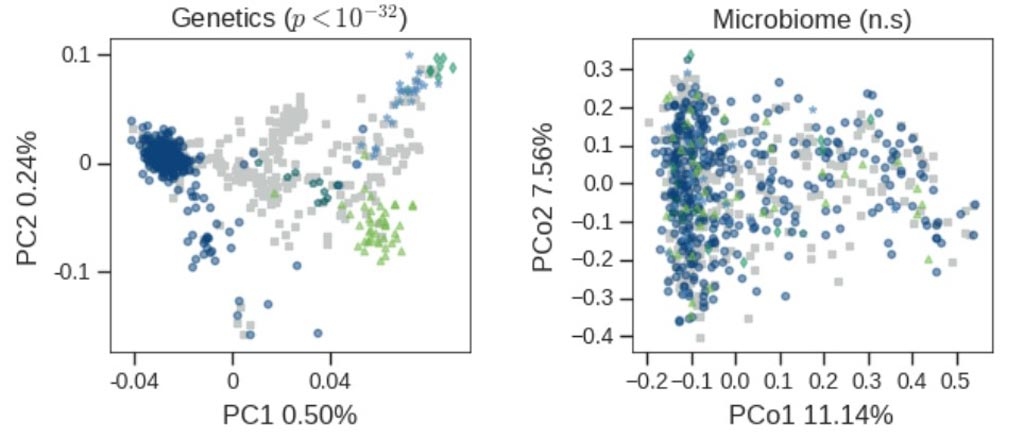 Image: Left: Genetic differences are easily seen across individuals of different ancestries. Each point represents a person colored by his ancestry, and the graph is a reduction of the complex genetics vector of each person into two dimensions. Right: No differences are seen in the microbiome of individuals of different ancestries. Same as left, but the plot is of the microbiome reduced to two dimensions. Coloring is by ancestries and no separation can be seen (Photo courtesy of the Weizmann Institute of Science).