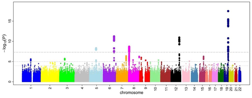 Image: GWAS results: an illustration of a Manhattan plot depicting several strongly associated risk loci. Each dot represents a SNP, with the X-axis showing genomic location and Y-axis showing association level (Photo courtesy of Wikimedia Commons).