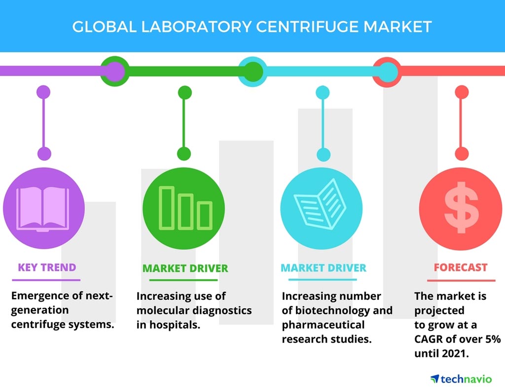 Ожидается, что глобальный рынок лабораторных центрифуг будет устойчиво расти в течение прогнозируемого периода 2017-2022 гг., что обусловлено тремя основными факторами (фото любезно предоставлено Technavio Research).