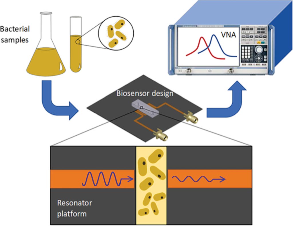 Image: Conceptual representation for the detection of bacteria concentration and proliferation. The electrical signal of the resonator is analyzed through a vector network analyzer (VNA) to gather resonant profile for bacteria in different concentrations and environmental pH, and for long-term screening of their growth (Photo courtesy of the University of British Columbia).