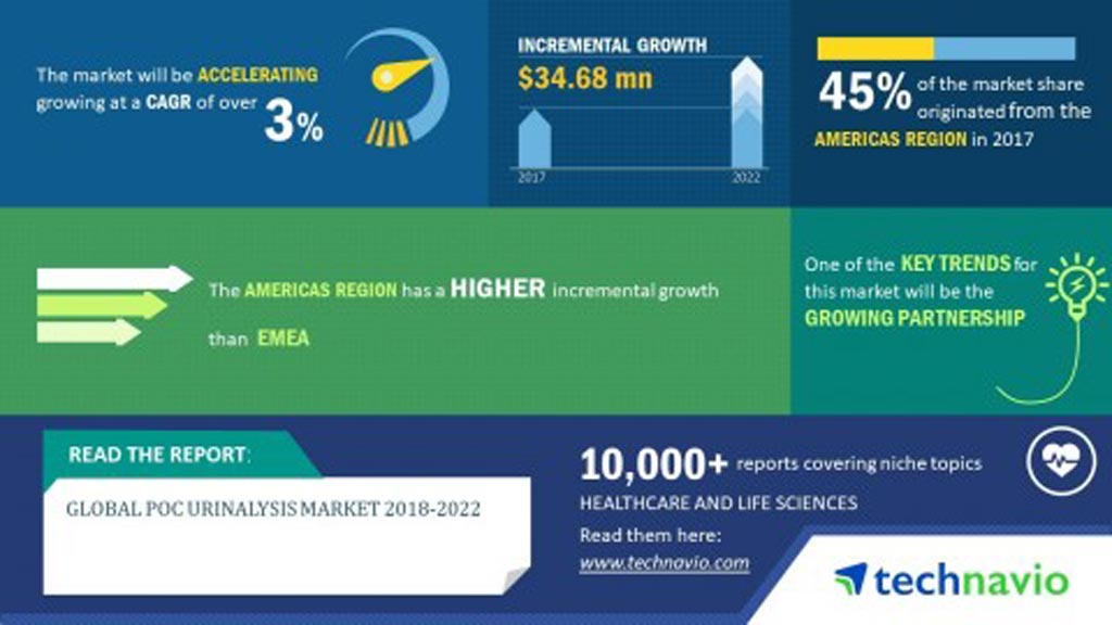 Прогнозируется, что мировой рынок портативных анализов мочи вырастет более чем на 3% в период между 2018 и 2022 годами (фото любезно предоставлено Technavio Research).