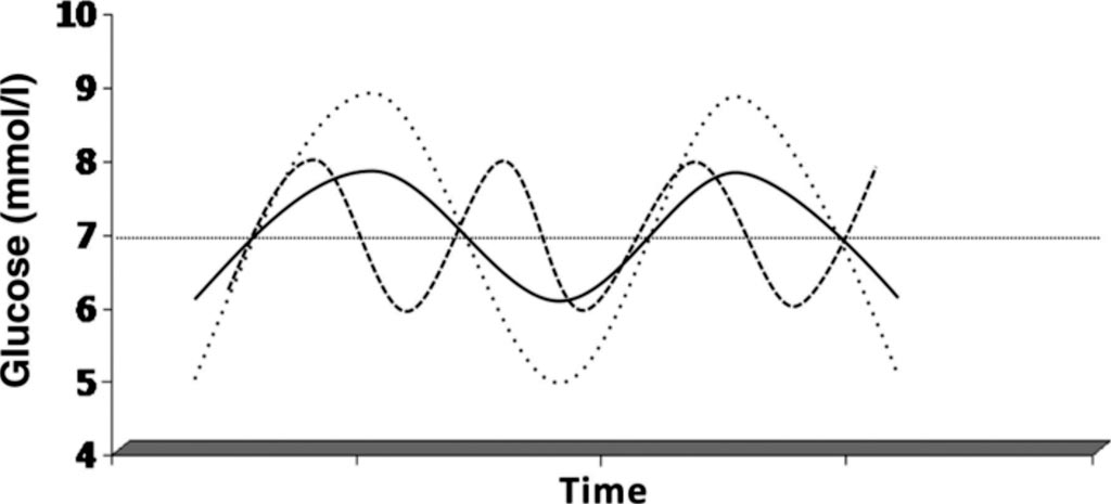 Image: A visualization of glucose variability. Solid line: a given excursion. Dashed line: higher glucose variability due to a higher frequency of oscillation. Dotted line: higher glucose variability due to larger amplitude. Note that the mean and area under the curve are identical in the three situations (Photo courtesy of J. Hans DeVries MD, PhD).