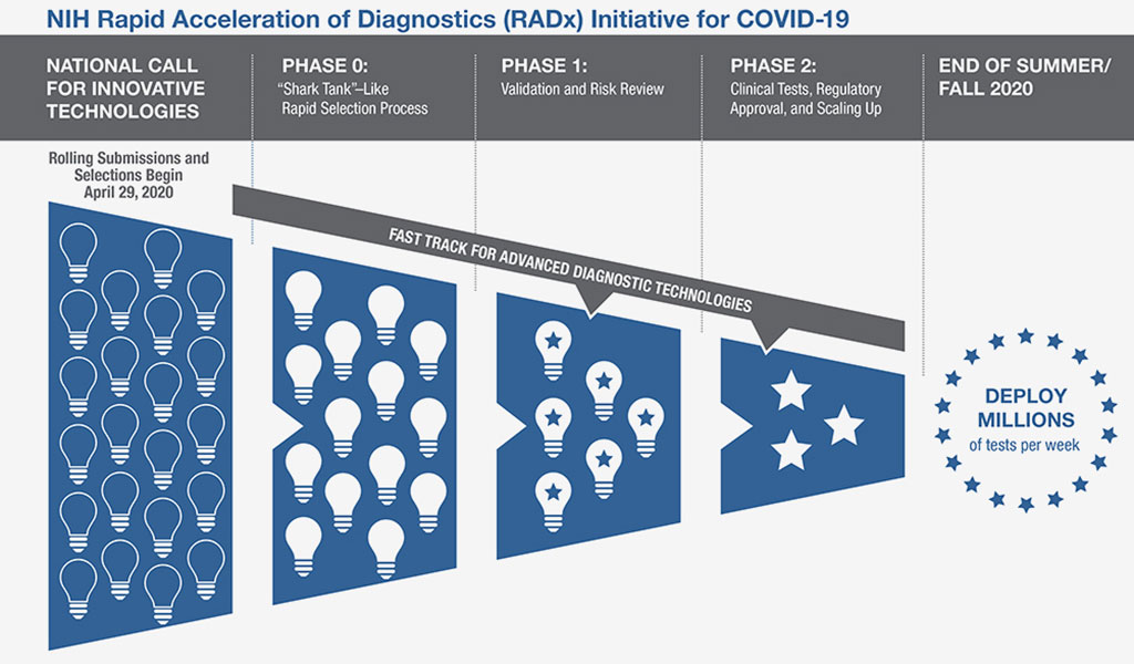 Image: NIH Rapid Acceleration of Diagnostics Initiative for COVID-19 (Photo courtesy of NIH).