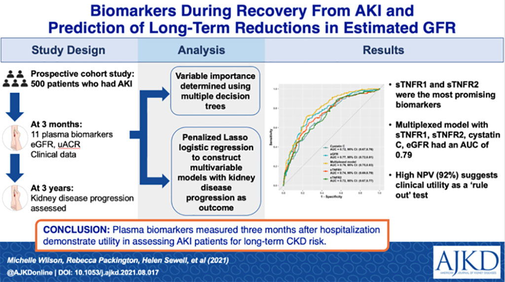 Image: Plasma biomarkers measured three months after hospitalization demonstrate utility in assessing AKI patients for long-term CKD risk (Photo courtesy of National Kidney Foundation)