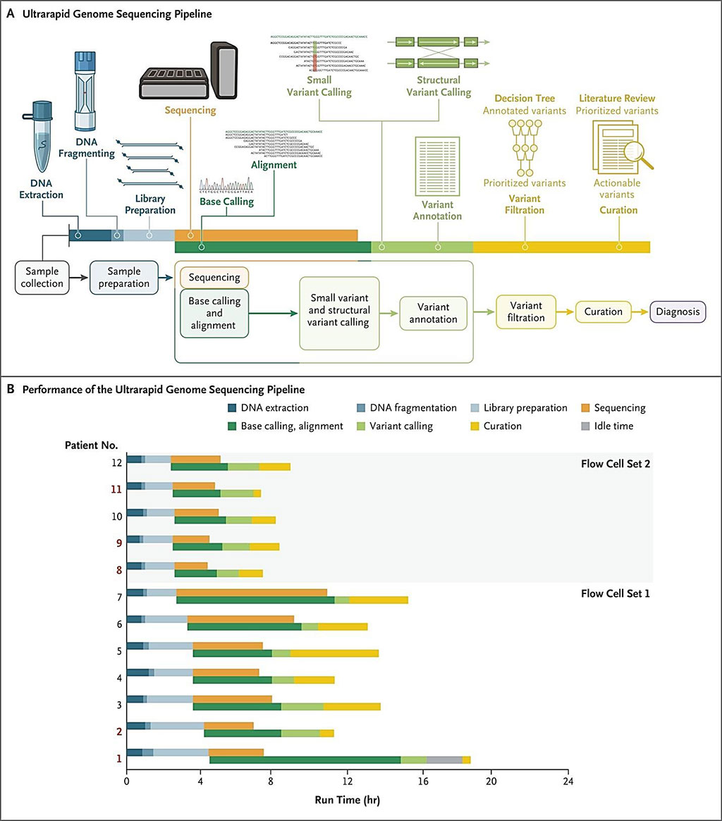Image: The ultrarapid genome sequencing pipeline, indicating all processes from sample collection to a diagnosis. Vertically stacked processes are run in parallel (Photo courtesy of Stanford University)