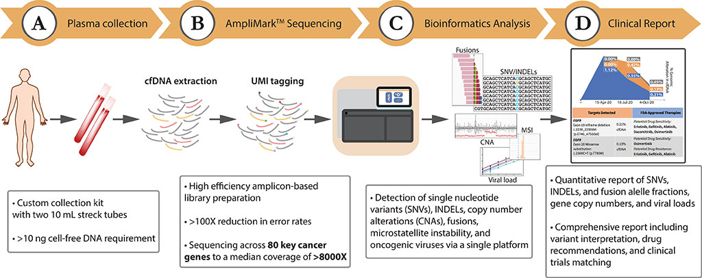 Image: Overview of the LiquidHALLMARK assay workflow (Photo courtesy of Lucence Diagnostics)