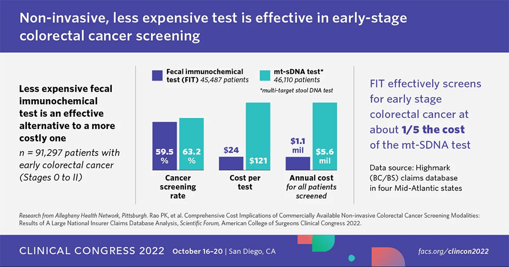Image: FIT has been found to detect early-stage cancer at one-fifth the cost (Photo courtesy of Allegheny Health)