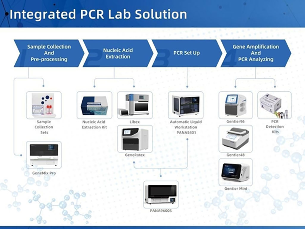 Image: Tianlong’s Integrated PCR Lab Solution (Photo courtesy of Tianlong)