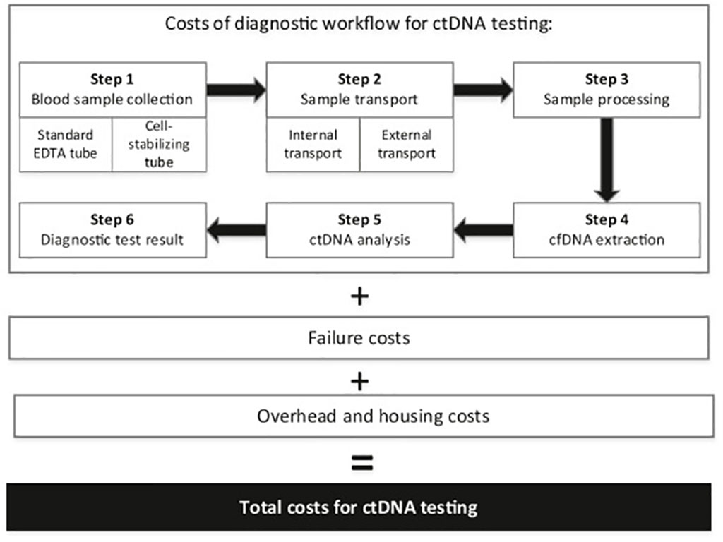Image: The developed micro-costing framework. cfDNA, cell-free DNA; ctDNA, circulating tumor DNA (Photo courtesy of the Amsterdam University Medical Centers)