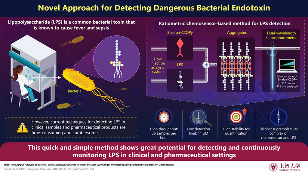 Image: Researchers have developed a novel chemosensor-based method for the rapid detection of bacterial toxin (Photo courtesy of Sophia University)