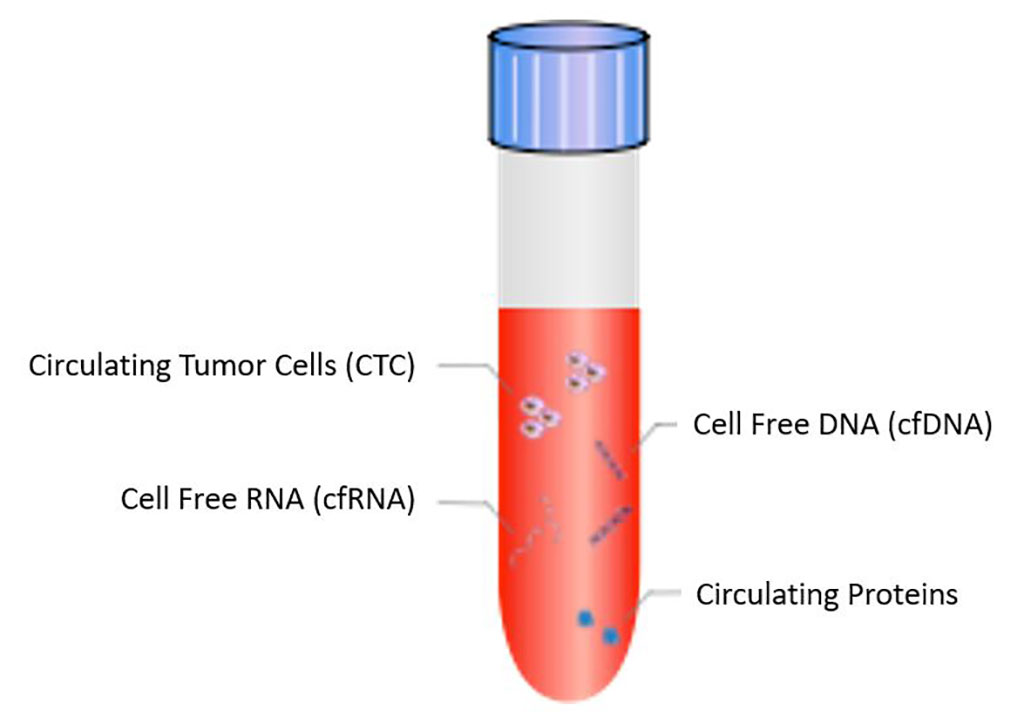 Image: NVIGEN X-Precision Medicine Biomarker Profiling technology offers a unique approach to cancer patient monitoring (Photo courtesy of NVIGEN)