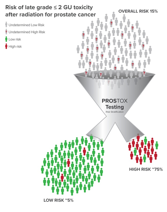 Image: PROSTOX can predict an increased risk of late genitourinary toxicity from specific radiation therapies (Photo courtesy of MiraKind)