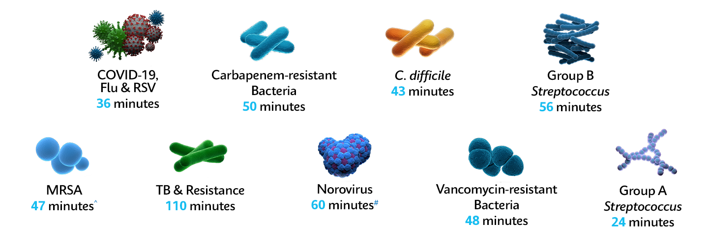 Image: The GeneXpert system’s fast PCR Xpert tests can fight AMR and superbugs with fast and accurate PCR in one hour (Photo courtesy of Cepheid)