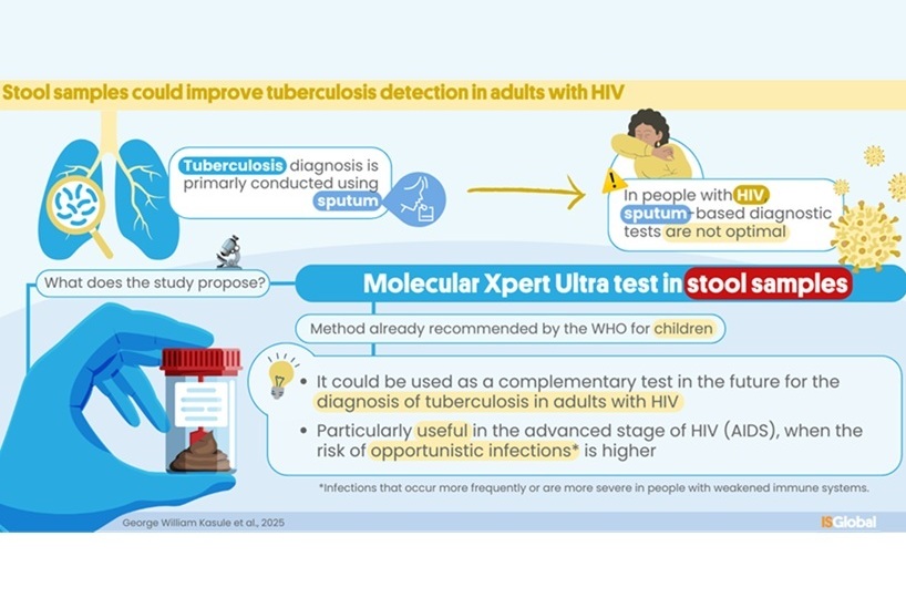 Image: The molecular stool test could improve detection of tuberculosis in adults with HIV (Photo courtesy of ISGlobal/George William Kasule et al, 2025)