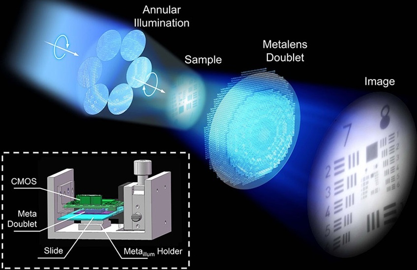 Image: The innovative doublet configuration and annular illumination overcome traditional metalens limitations (Photo courtesy of Tao Li and Jiacheng Sun/Nanjing University)