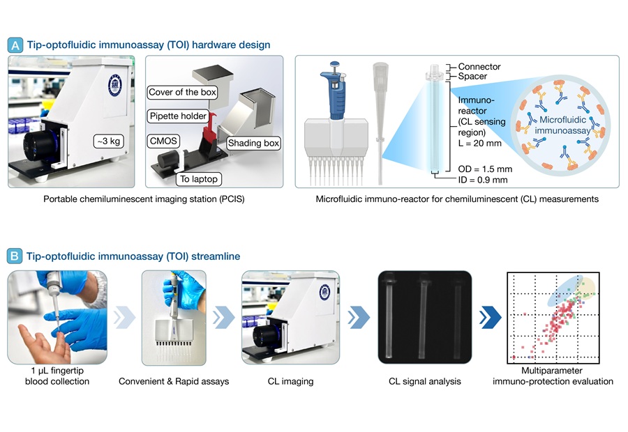 Image: The tip optofluidic immunoassay platform enables rapid, multiplexed antibody profiling using only 1 μL of fingertip blood (Photo courtesy of hLife, DOI:10.1016/j.hlife.2025.04.005)