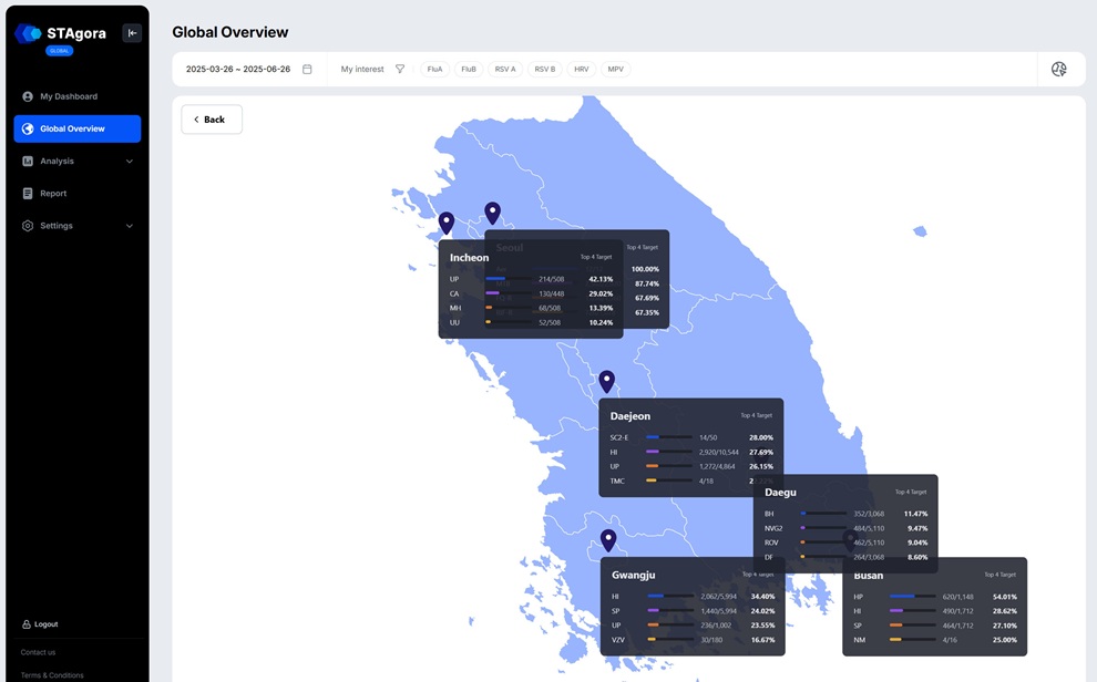 Image: STAgora visualizes real-time outbreak data across regions, enabling rapid situational awareness (Photo courtesy of Seegene)