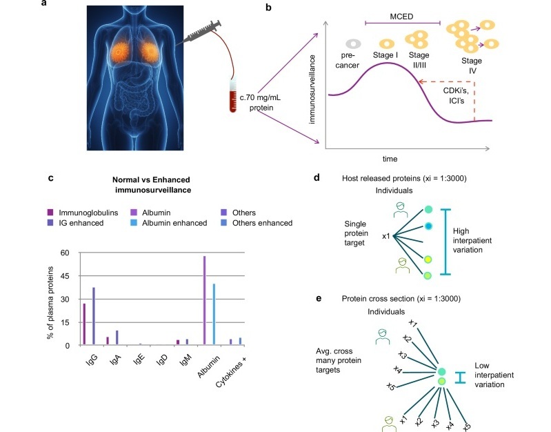 Image: Detecting tumor immunosurveillance for diagnostics (Tang C. et al., Nat Commun 16, 6474; 2025)