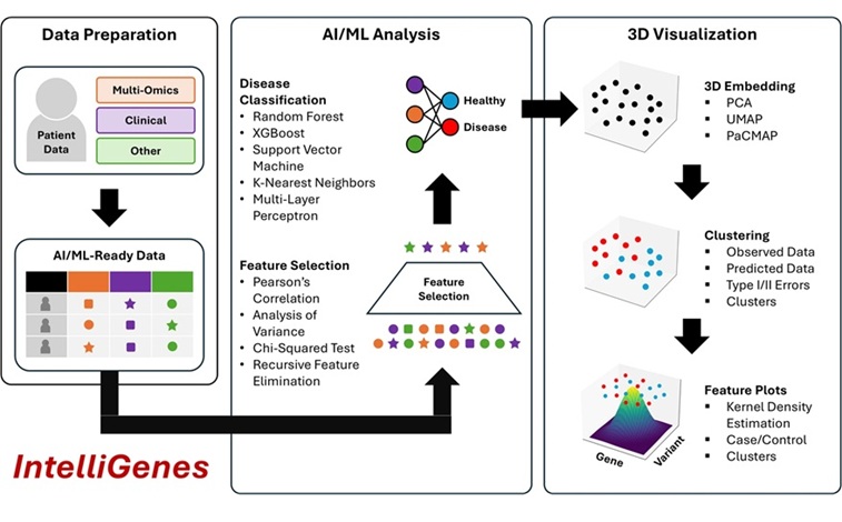 Image: 3D IntelliGenes workflow (R Narayanan et al., BMC Medical Research Methodology 25, 193; 2025)