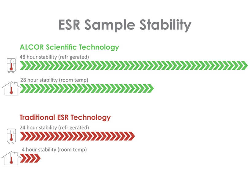 Image: Erythrocyte Sedimentation Rate Sample Stability (Photo courtesy of ALCOR Scientific)