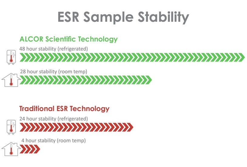Image: Erythrocyte Sedimentation Rate Sample Stability (Photo courtesy of ALCOR Scientific)
