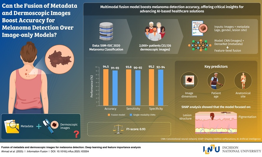 Image: The AI tool combines patient data and images to detect melanoma (Photo courtesy of Professor Gwangill Jeon/Incheon National University)