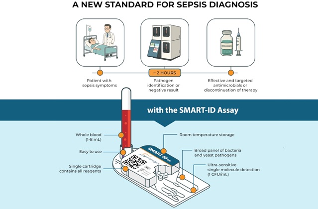 Image: The SMART-ID Assay delivers broad pathogen detection without the need for culture (Photo courtesy of Scanogen)
