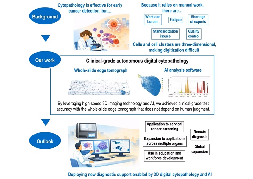 Image: The AI-powered 3D cytology platform detects abnormal cells with near-expert accuracy (Photo courtesy of CYBO)