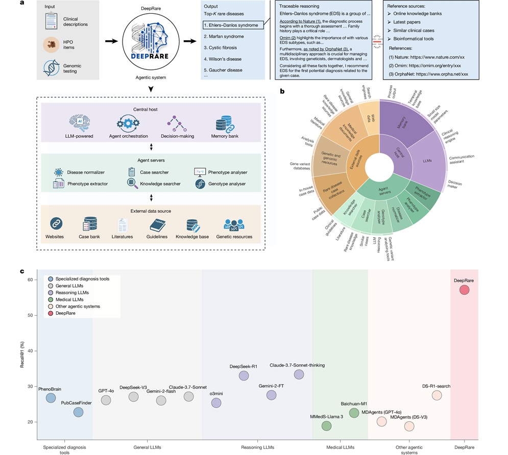 Image: The AI system analyzes diverse inputs in order to make a diagnosis based on traceable reasoning (Zhao, W., Wu, C., Fan, Y. et al. Nature (2026). doi.org/10.1038/s41586-025-10097-9)