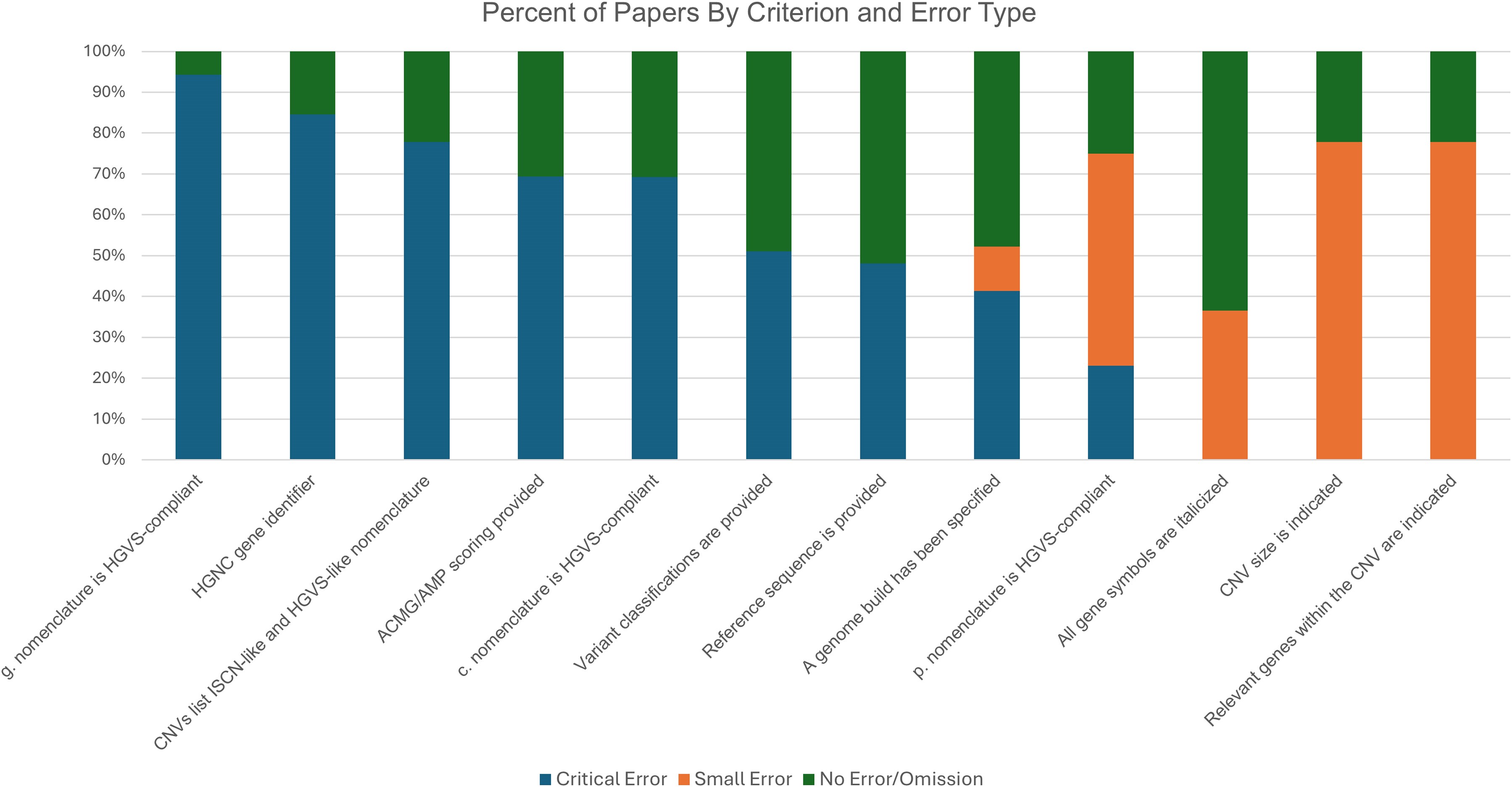 Image: Summary of technical errors identified within GIM and GIMO manuscript submissions (Lansdon, Lisa A. et al., Clinical Chemistry (2026). DOI: 10.1093/clinchem/hvag010)